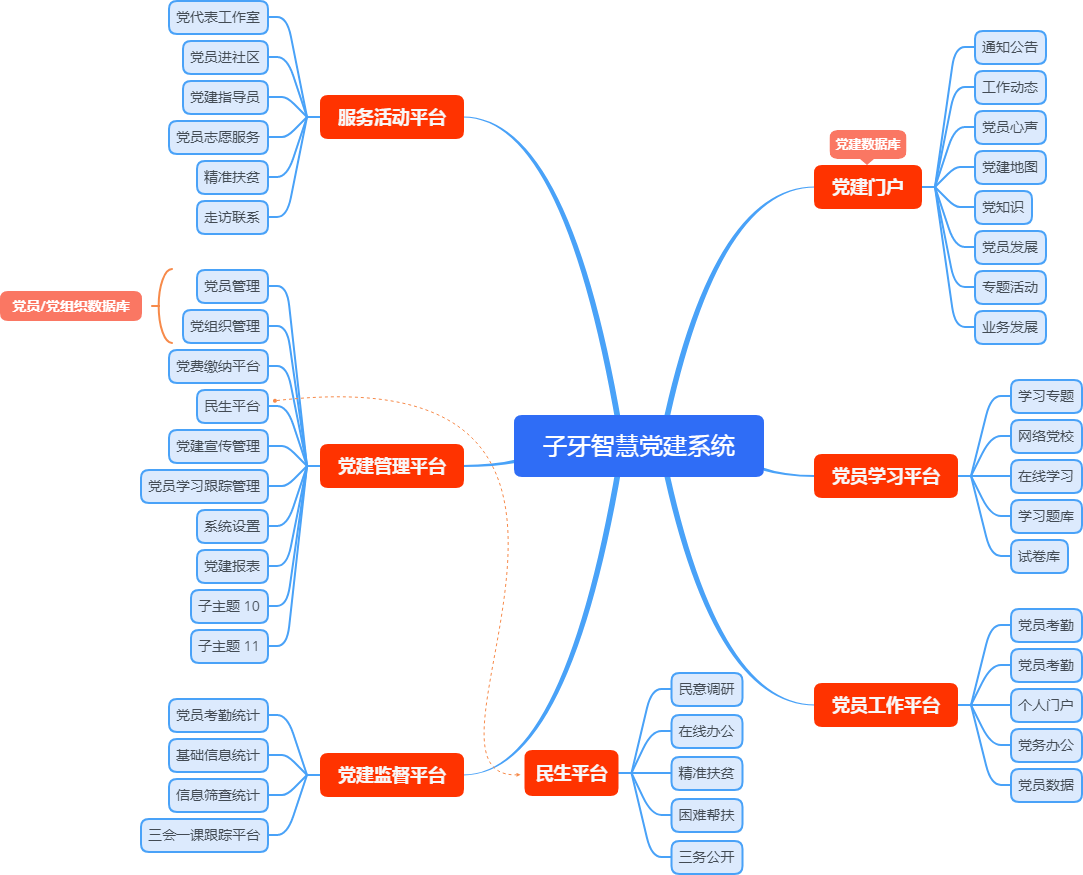 子牙智慧党建系统